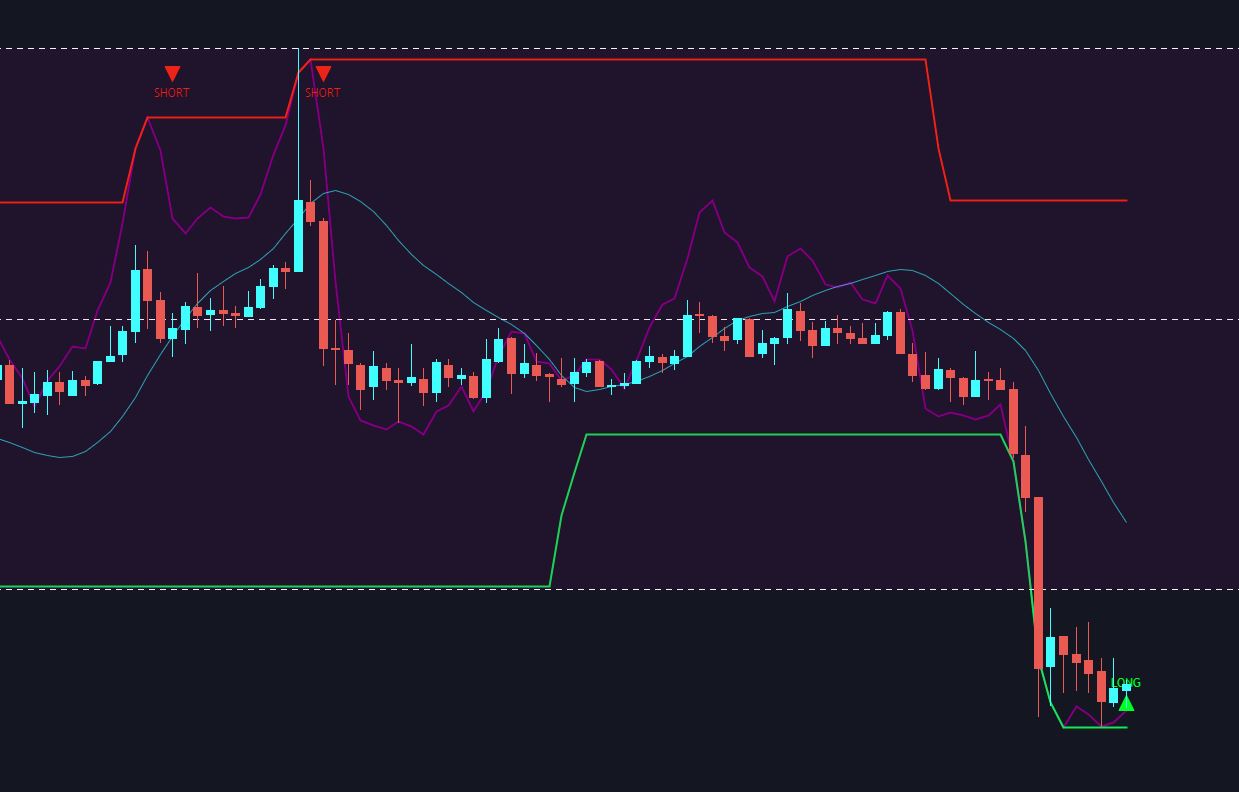 3 Useful Free Indicators
