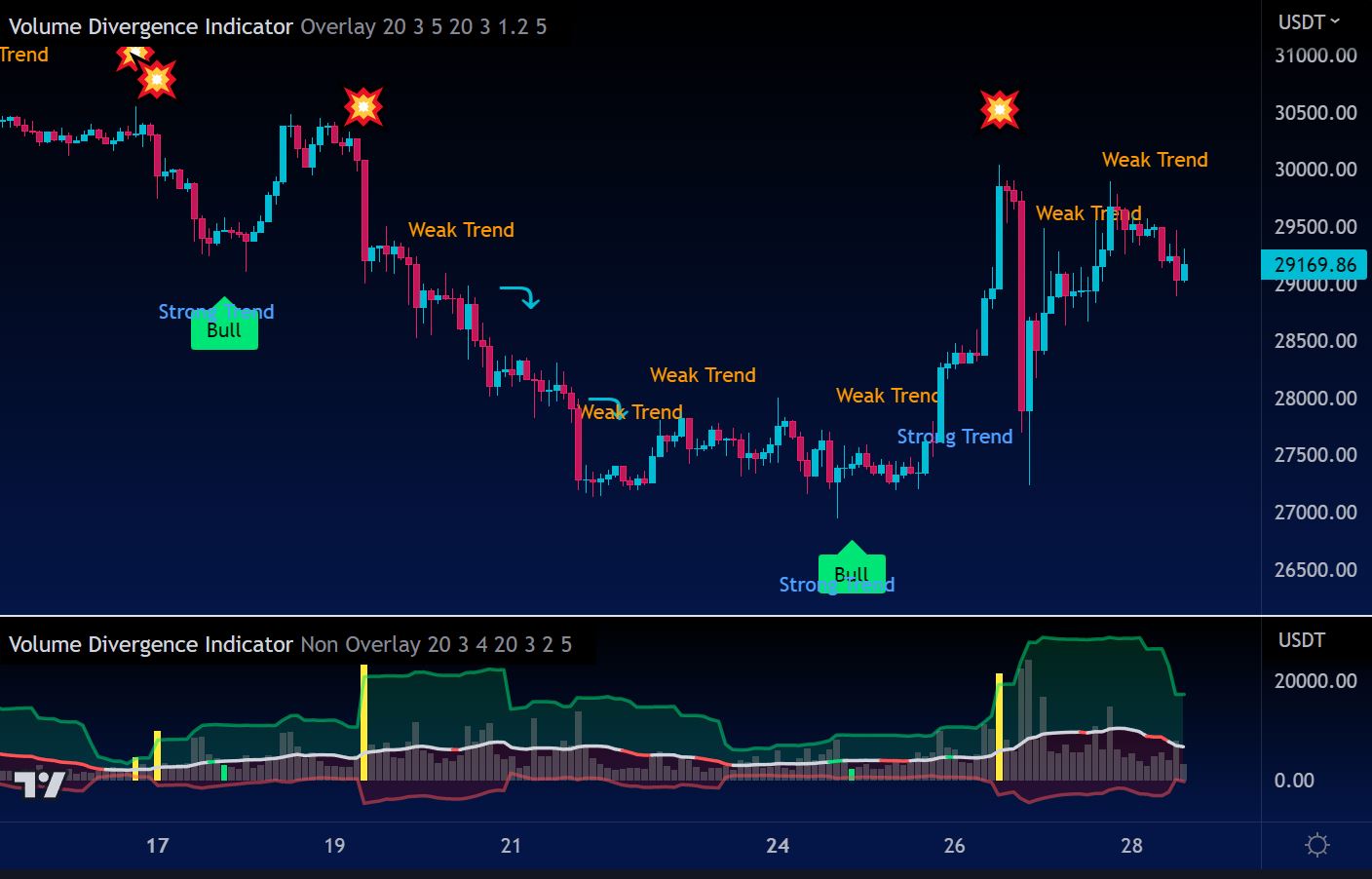 How to Use the Volume Divergence Indicator to Improve Your Trading Strategy