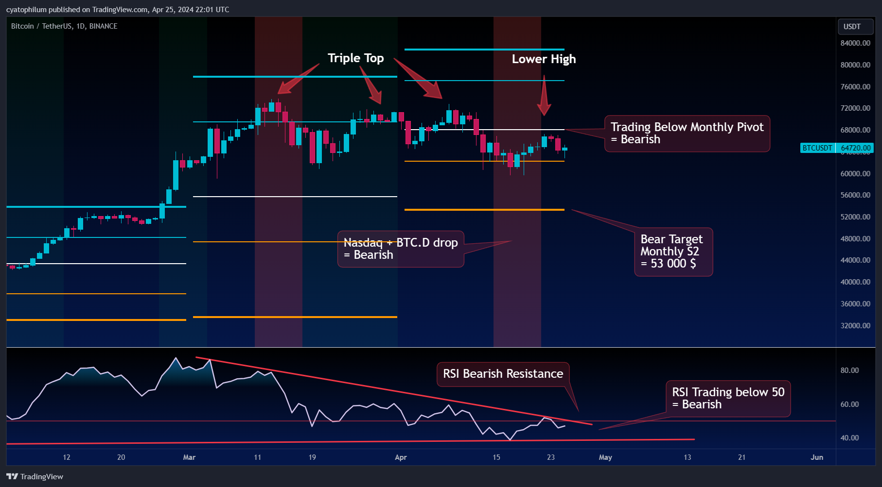 BTCUSDT Short-term Analysis turns Bearish