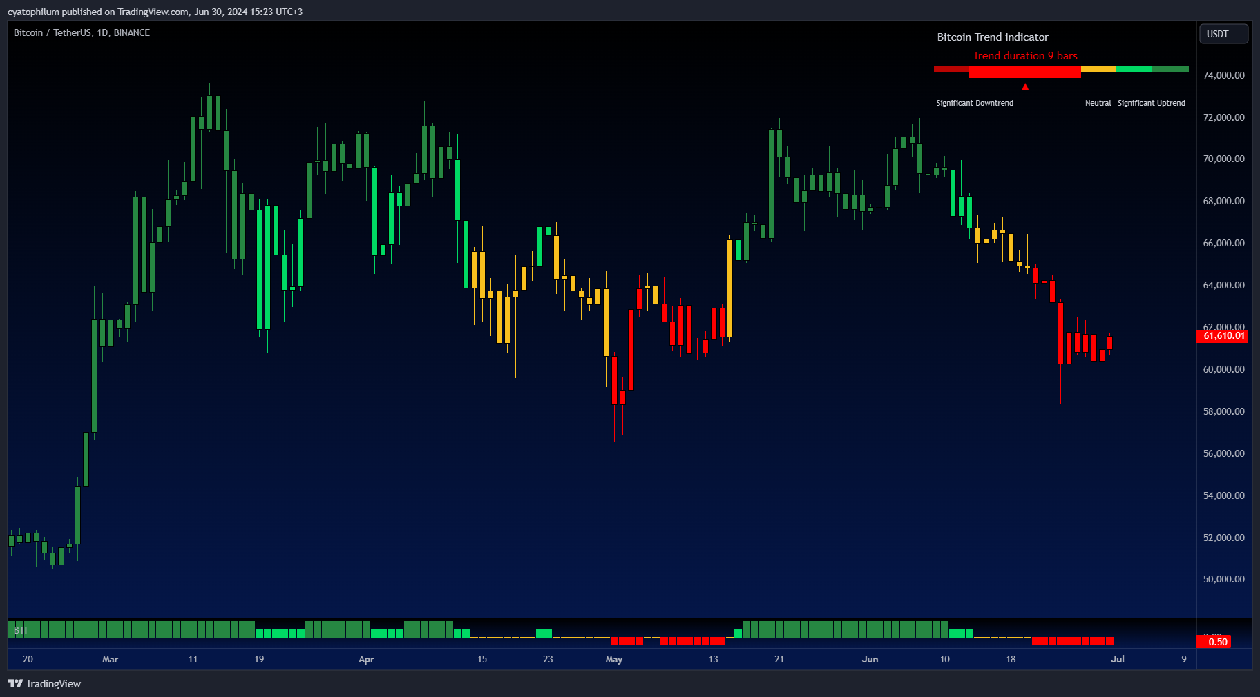 🚀 Introducing the New Bitcoin Trend Indicator – Now Available for Free on TradingView!