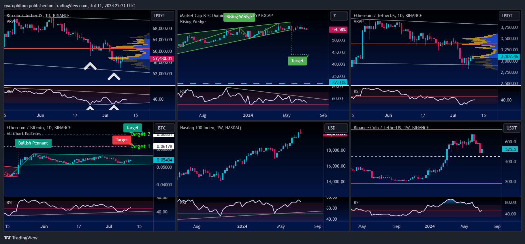 Crypto Market Weekly Analysis: BTC, ETH, SOL, BNB, BTC dominance