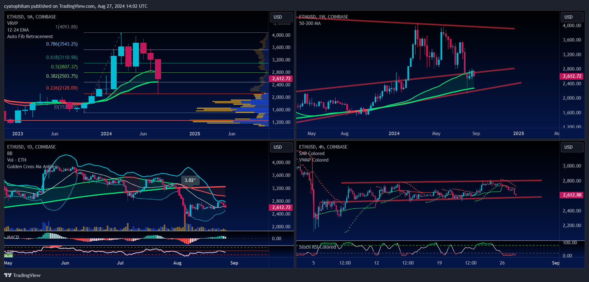 Ethereum MTF Technical Analysis 2024-08-27