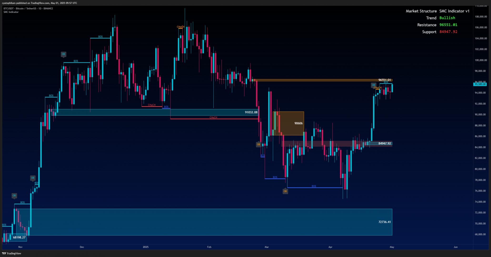 🚀 Bitcoin Market Structure Outlook — Bulls in Control, But Eyes on Key Zones