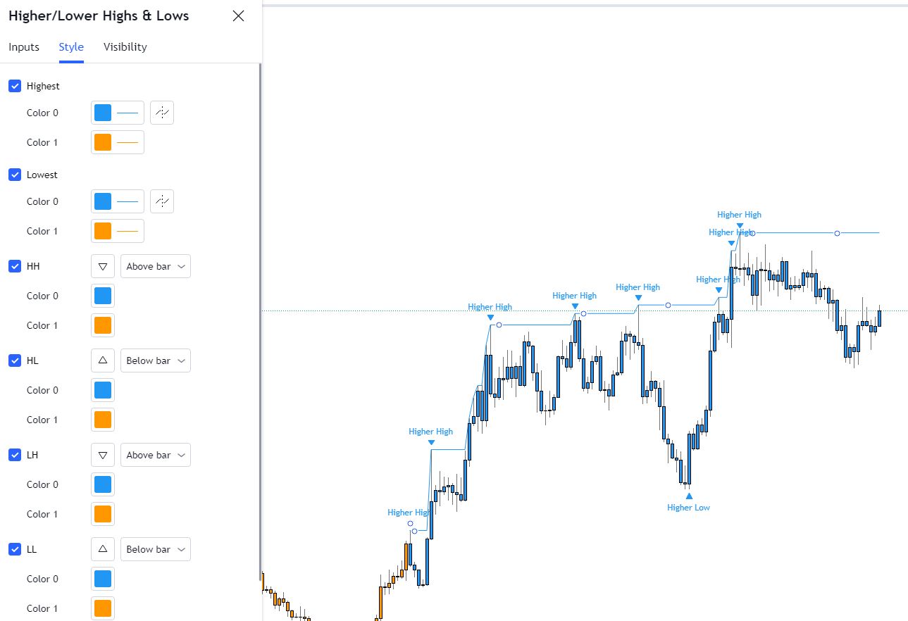 Higher Lower Highs & Lows Indicator