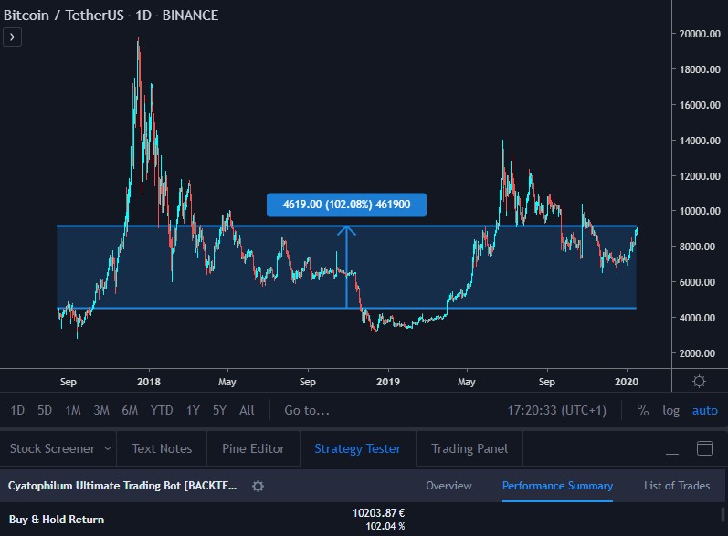 Buy & Hold return