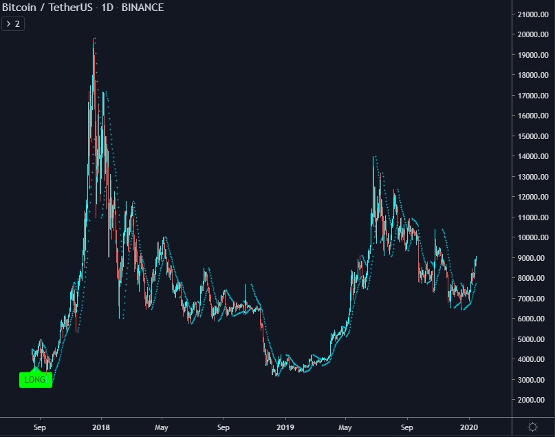 Bitcoin Chart