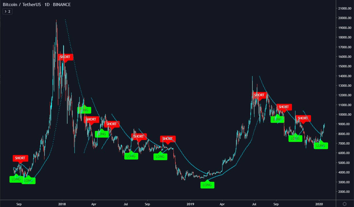 Bitcoin Chart with signals