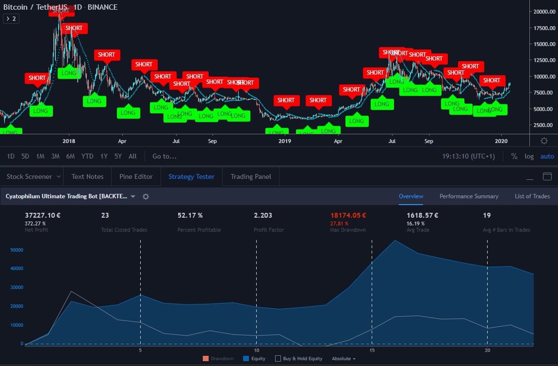 Backtest results doubled