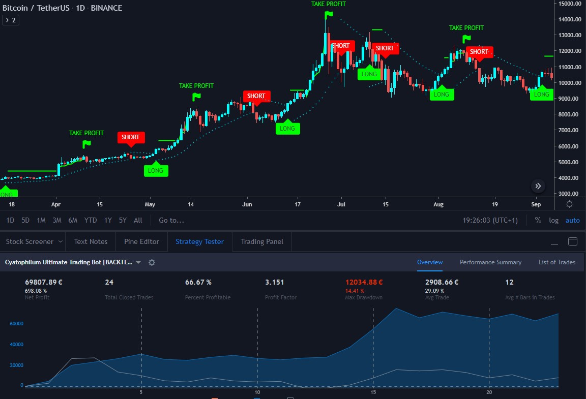 Take Profit results