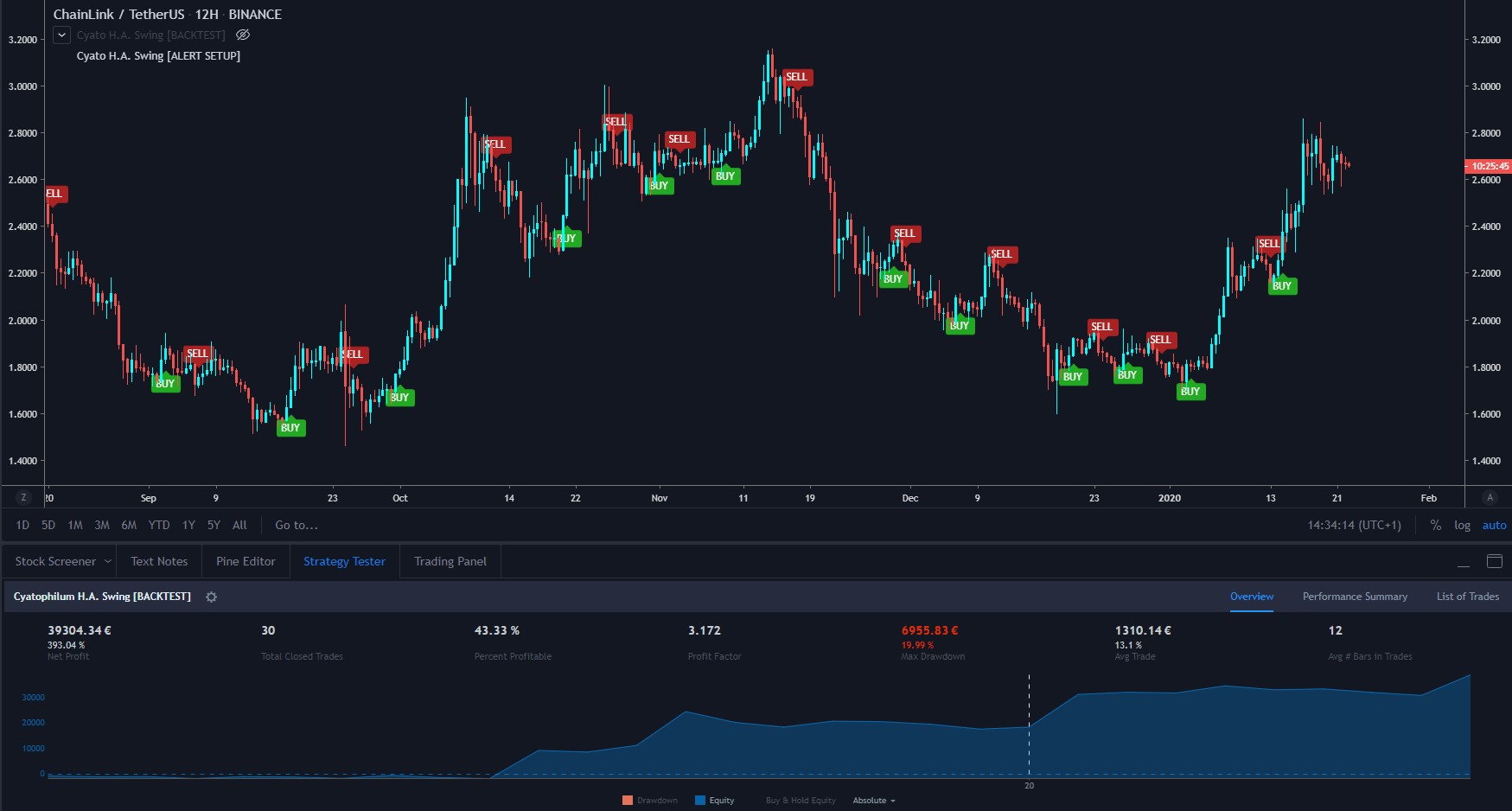 LINK / USDT