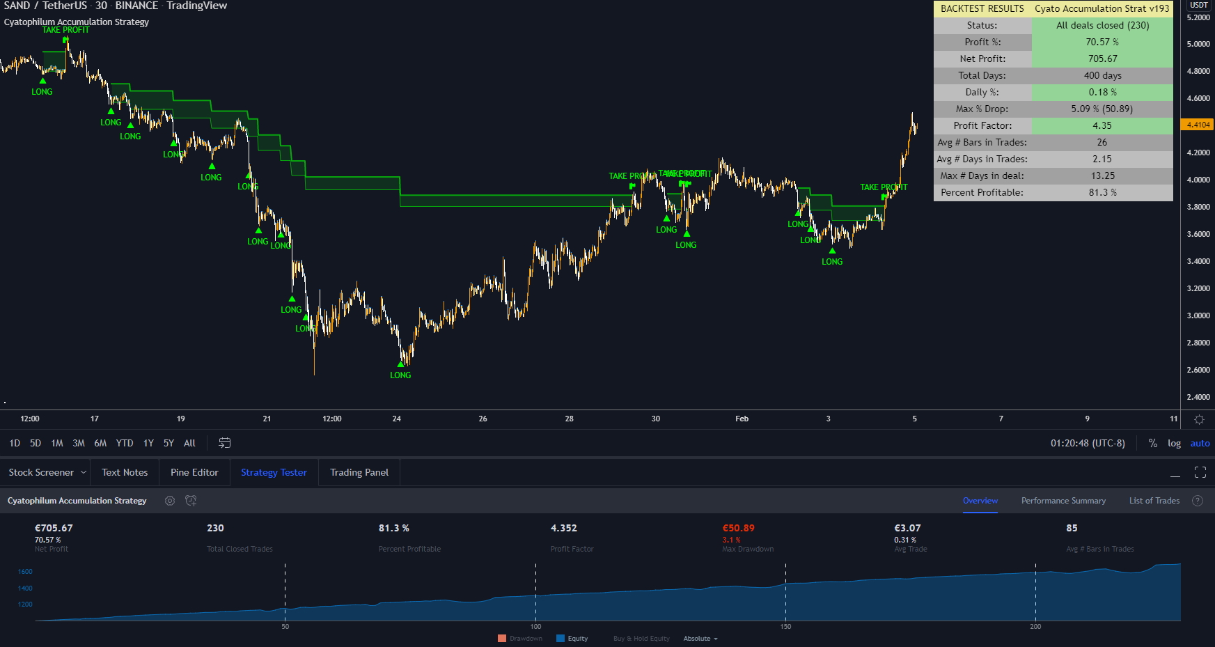 Accumumation Strategy