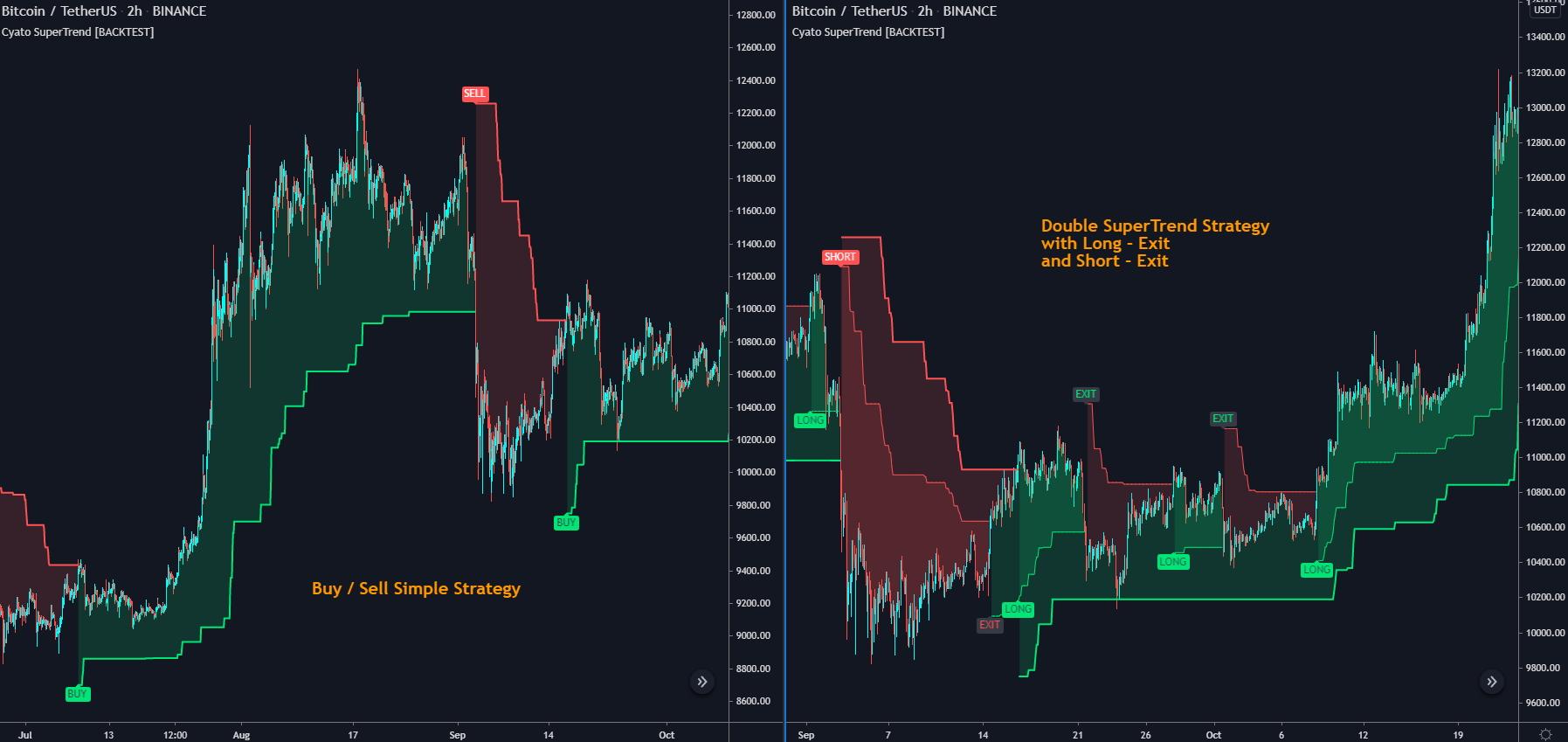 Double SuperTrend